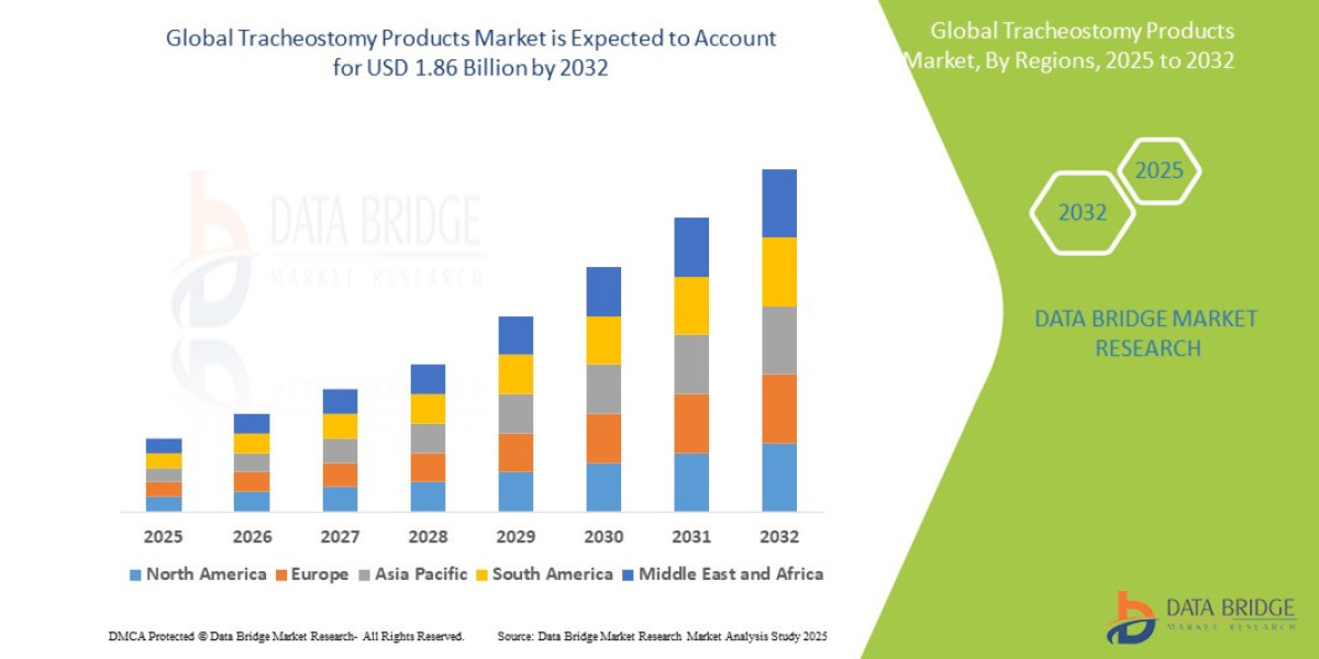 Inside the Tracheostomy Products Market What’s Driving Global Demand in Advanced Airway Management