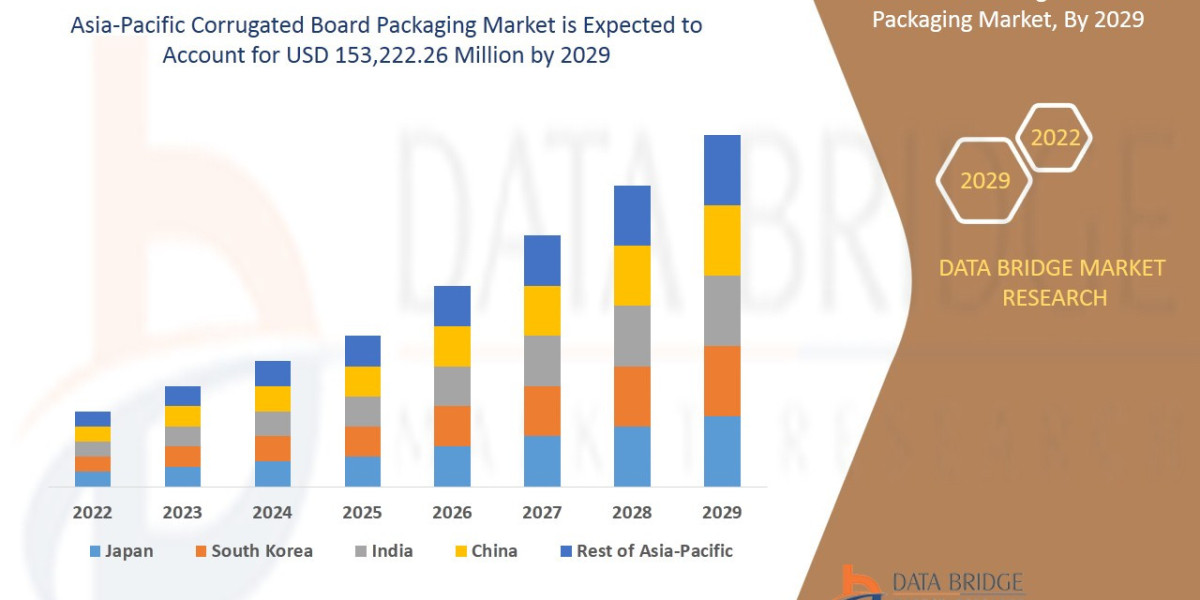 Asia-Pacific Corrugated Board Packaging Market: Size, Share, and Future Growth 2025 –2032