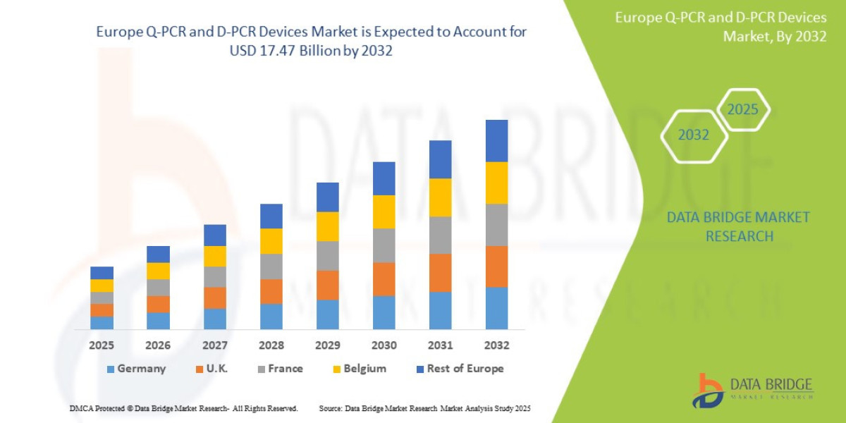 Europe Q-PCR and D-PCR Devices Market : Key Drivers and Restraints 2025 –2032