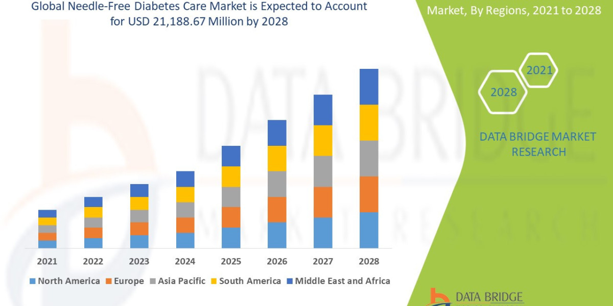 Needle-Free Diabetes Care Market Trends, Challenges, and Forecast 2025 –2032