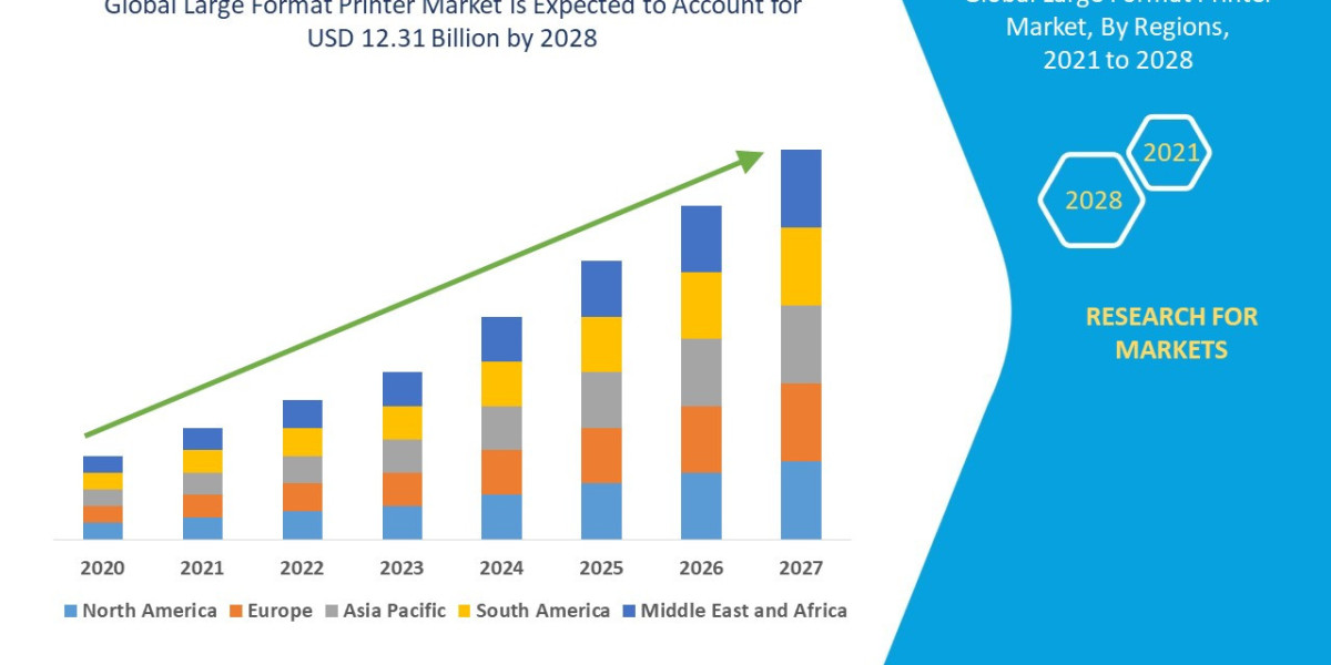 Large Format Printer Market: Trends and Growth Opportunities 2025 –2032