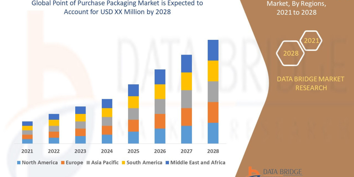Point of Purchase Packaging Market: Key Trends and Future Growth Forecast 2025 –2032