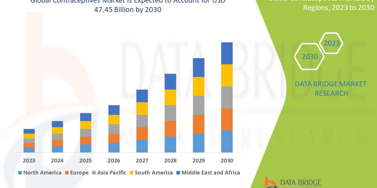 Contraceptives Market: Trends, Analysis, and Competitive Landscape 2025 –2032