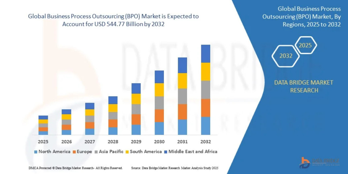 Business Process Outsourcing (BPO) Market CAGR of 8.5% during the forecast period of 2025 to 2032.
