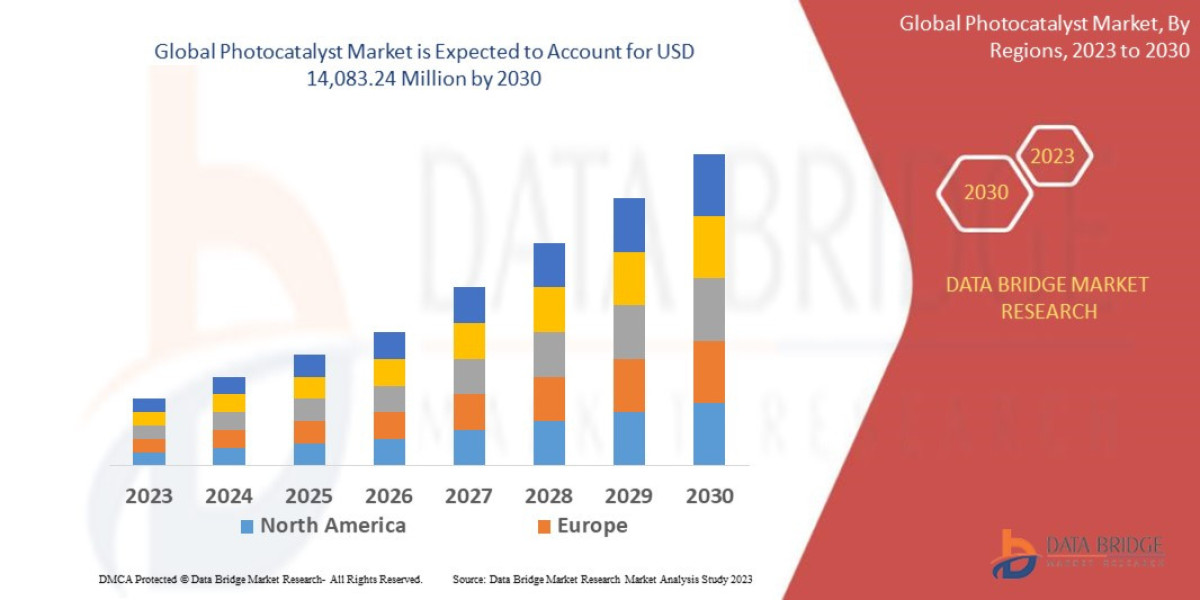 How the Photocatalyst Market Is Leading the Clean Technology Movement in 2025