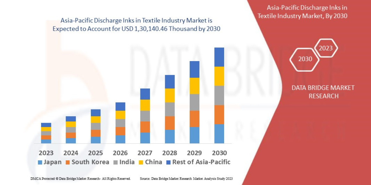 Asia-Pacific Discharge Inks in Textile Industry Market: Trends, Analysis, and Competitive Landscape 2025 –2032