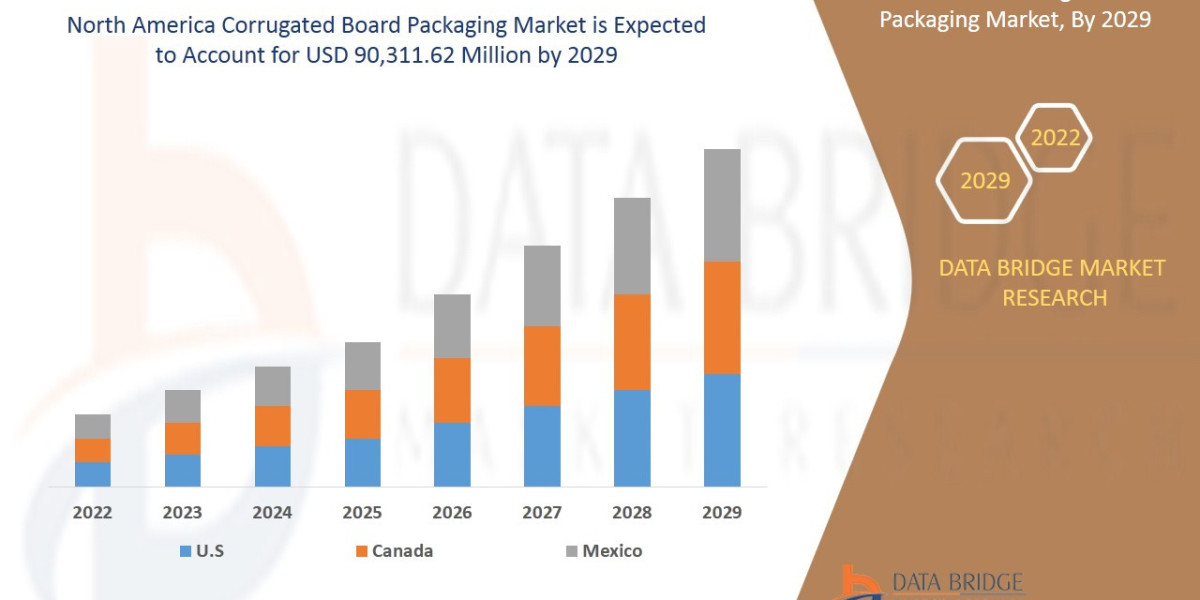 U.S Corrugated Board Packaging Market Insights and Growth Trends 2025 –2032