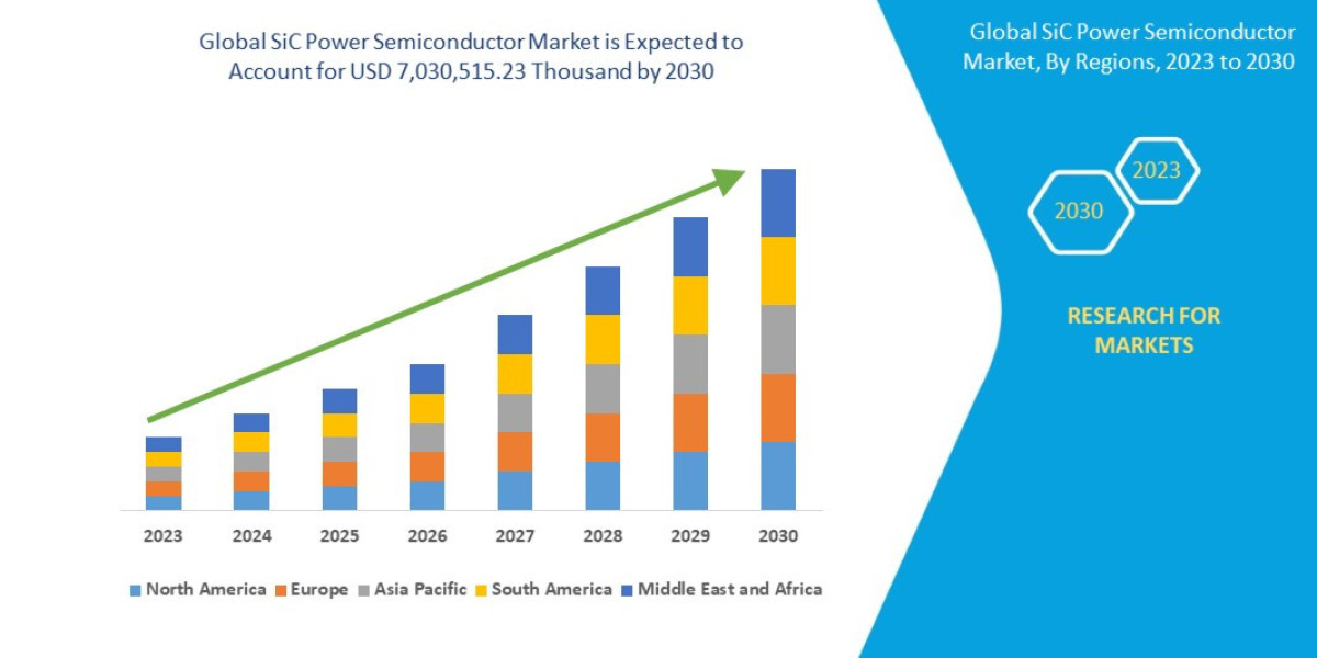 SiC (Silicon Carbide) Power Semiconductor Market Report 2025 –2032: Key Trends and Projections