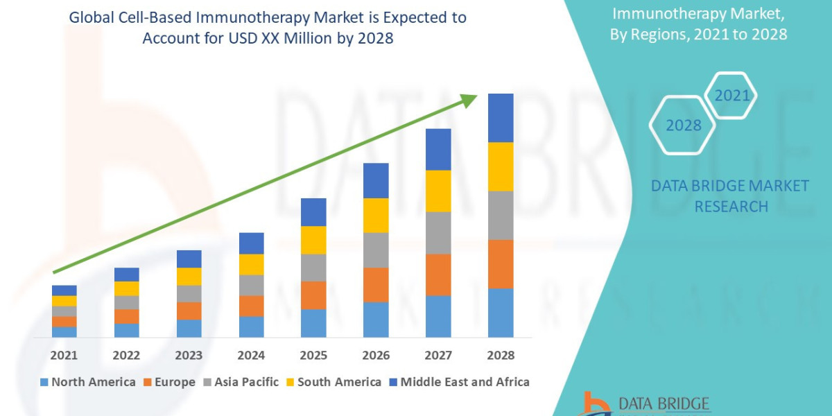 Cell-Based Immunotherapy Market : Supply Chain, Pricing, and Forecast 2025 –2032