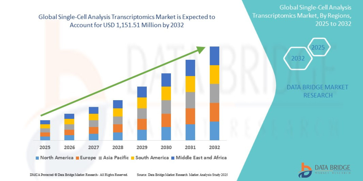 Single-Cell Analysis Transcriptomics Market : Size, Share, and Growth Opportunities 2025 –2032