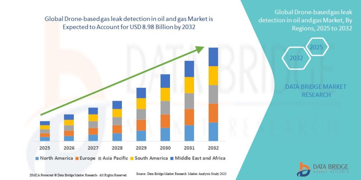 Drone-based Gas Leak Detection in Oil and Gas Market : Trends, Forecast, and Competitive Landscape 2025 –2032