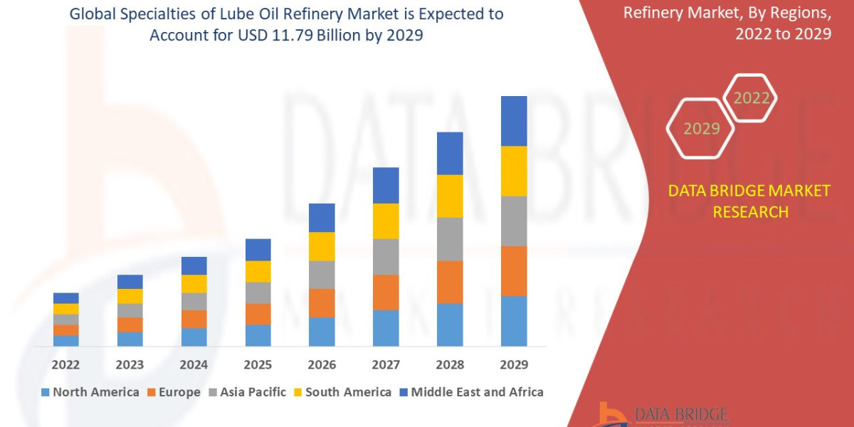 Specialties of Lube Oil Refinery Market : Key Drivers and Restraints 2025 –2032
