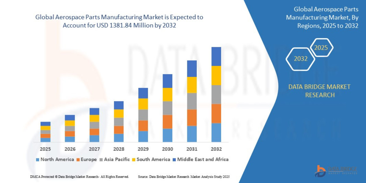 Aerospace Parts Manufacturing Market : Trends, Challenges, and Forecast 2025 –2032