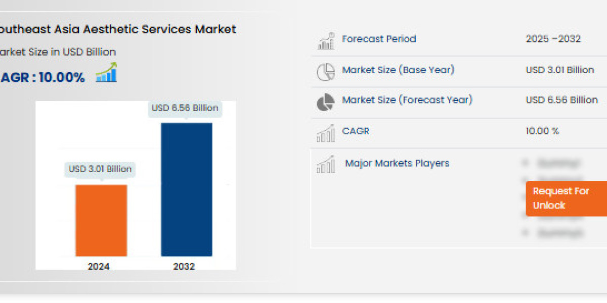 Southeast Asia Aesthetic Services Market – Cosmetic Treatment Uptake Accelerating Minimally Invasive Growth