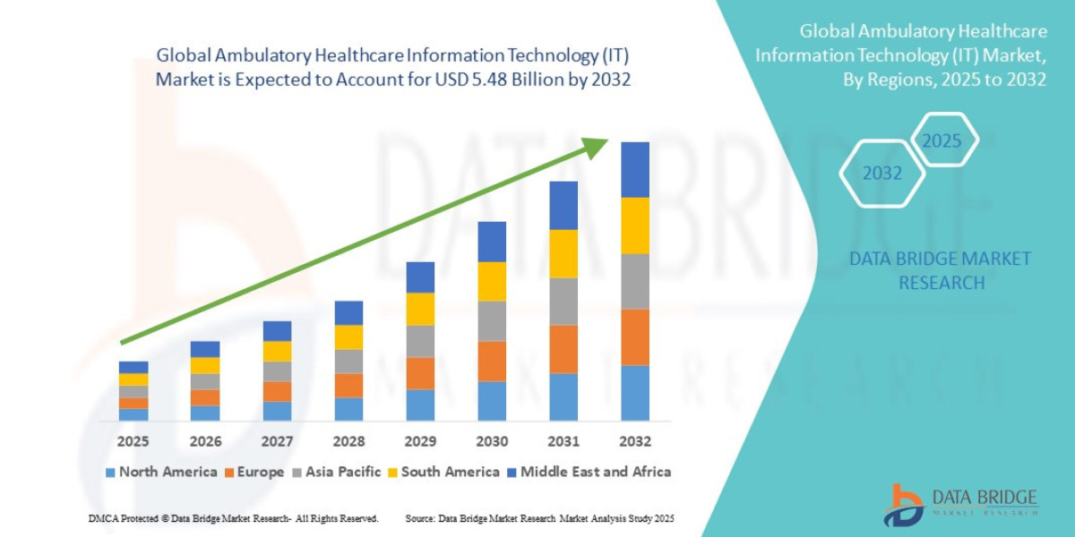 Ambulatory Healthcare Information Technology (IT) Market : Trends, Analysis, and Competitive Landscape 2025 –2032