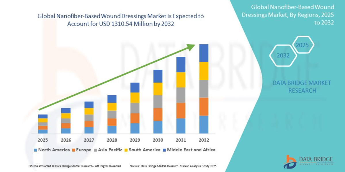 Nanofiber-Based Wound Dressings Market : Insights, Key Players, and Growth Analysis 2025 –2032