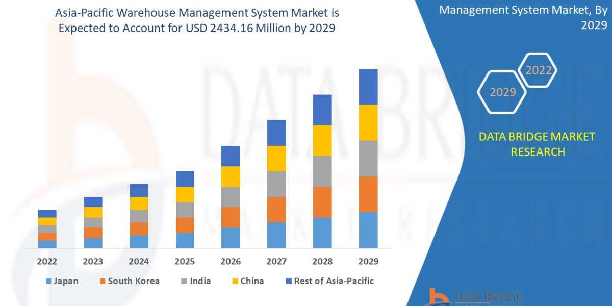 Asia-Pacific Warehouse Management System Market : Key Trends and Projections