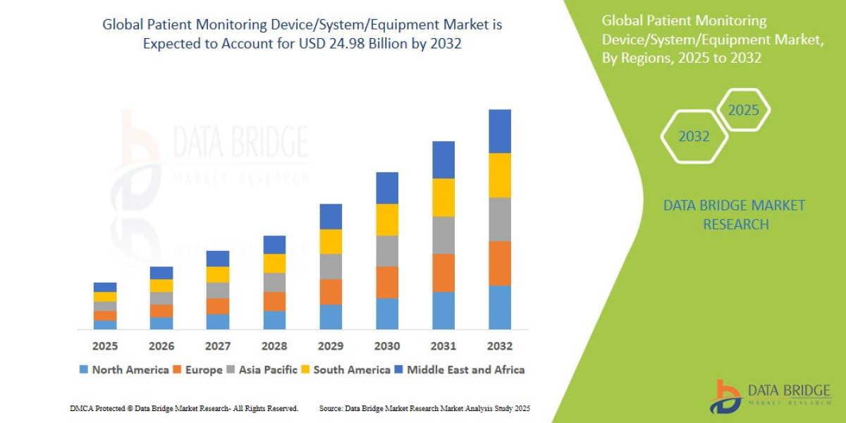 Patient Monitoring Device/System/Equipment Market : Size, Share, and Growth Opportunities 2025 –2032