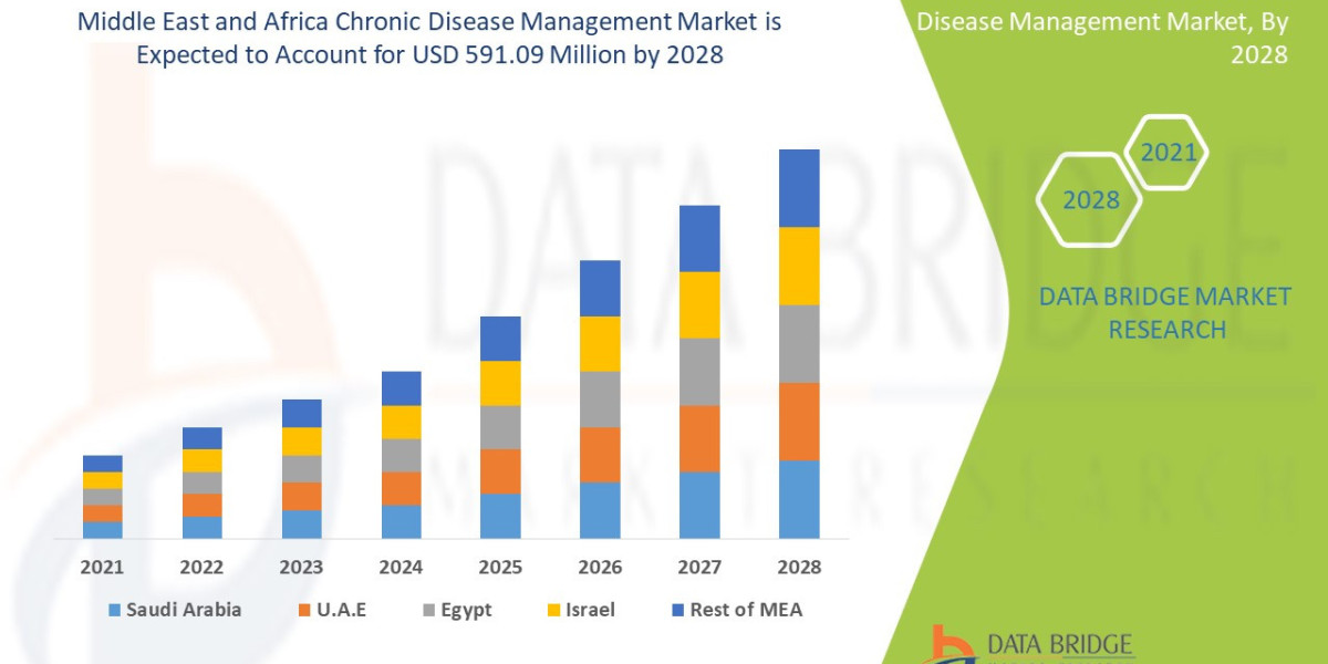 Middle East and Africa Chronic Disease Management Market : Supply Chain, Pricing, and Forecast 2025 –2032