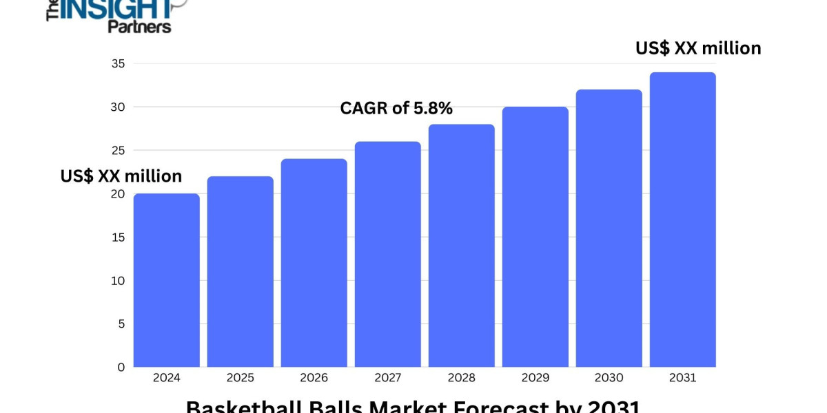 Basketball Balls Market Forecast Shows Strong Momentum Driven by Fitness and Youth Engagement