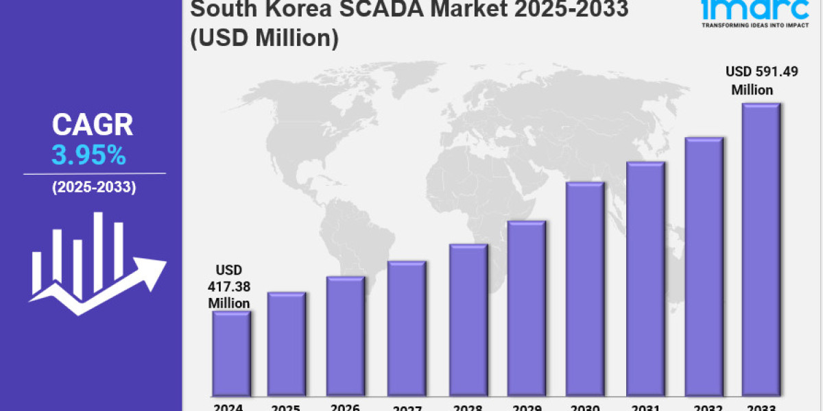 South Korea SCADA Market Size, Share, Latest Insights and Forecast 2025-2033