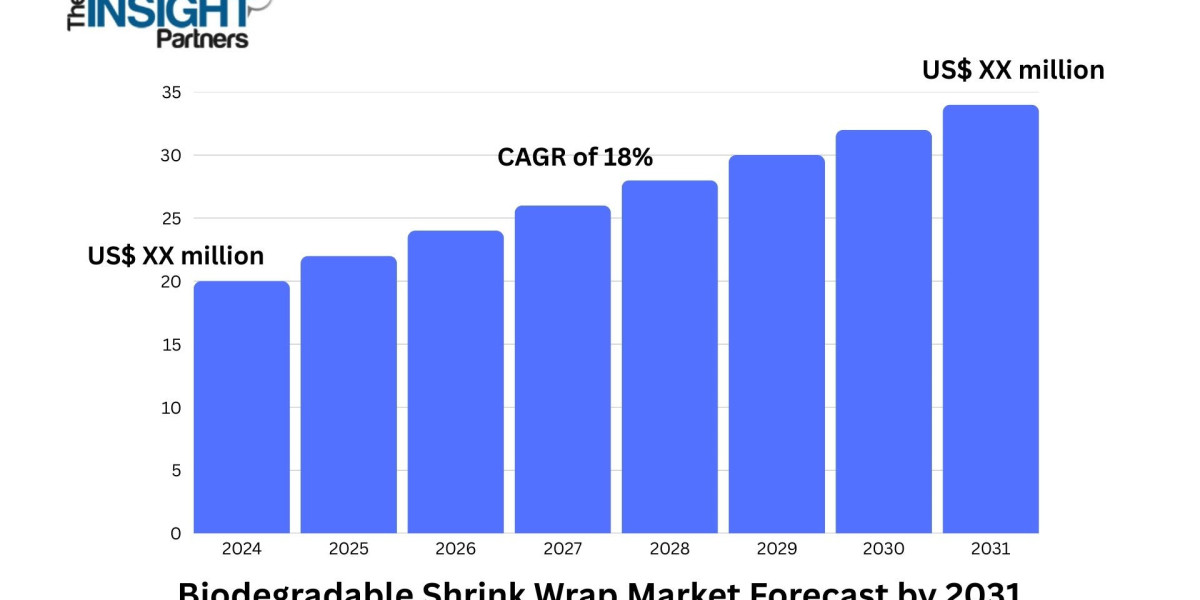 Biodegradable Shrink Wrap Market Witnesses Surge as Industries Shift Toward Sustainability