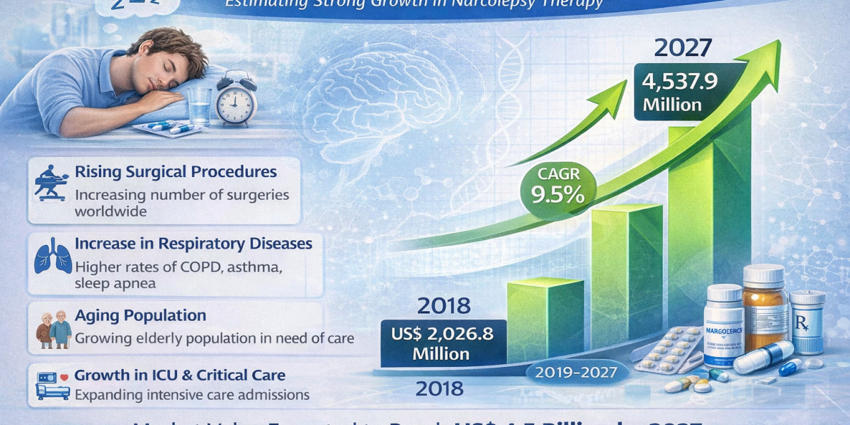 Narcolepsy Market Growth Fueled by Therapeutic Innovation and Rising Disease Awareness