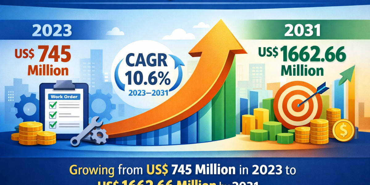 Work Order Management System Market : Growth, Trends, News & Strategic Developments CAGR of 10.6% Through 2031