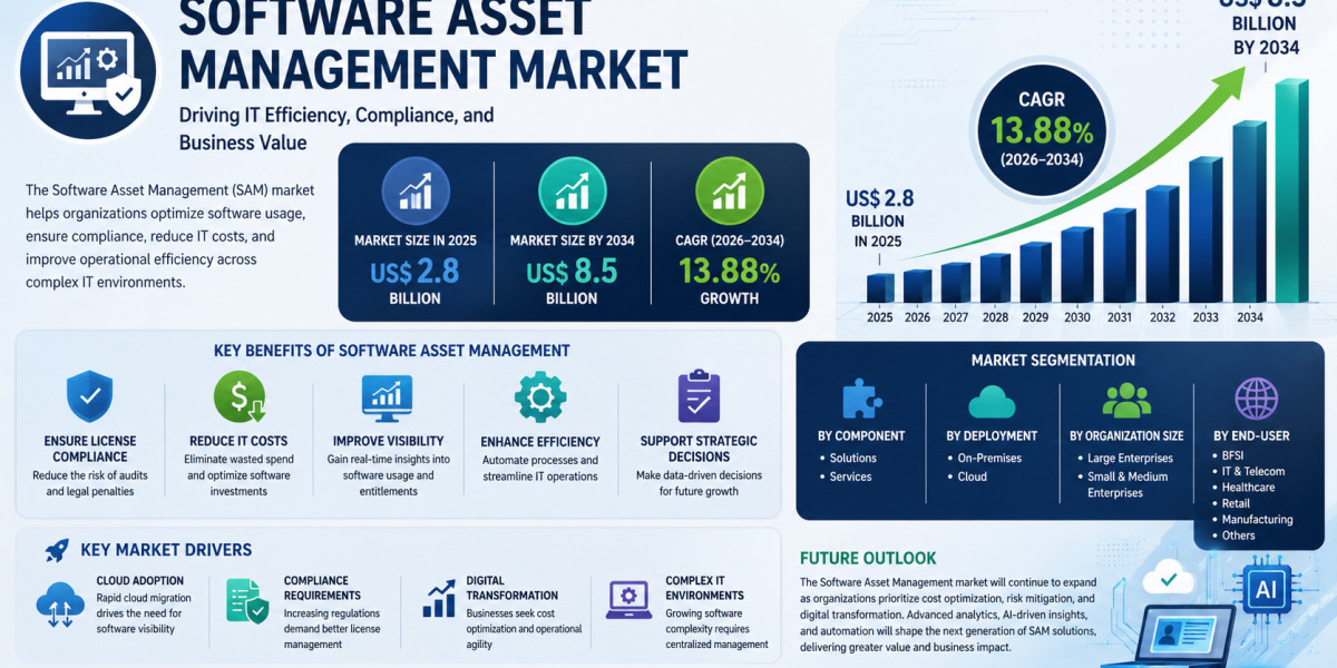 Software Asset Management Market News and Recent Developments ,Key Growth Trends and Forecast 2034
