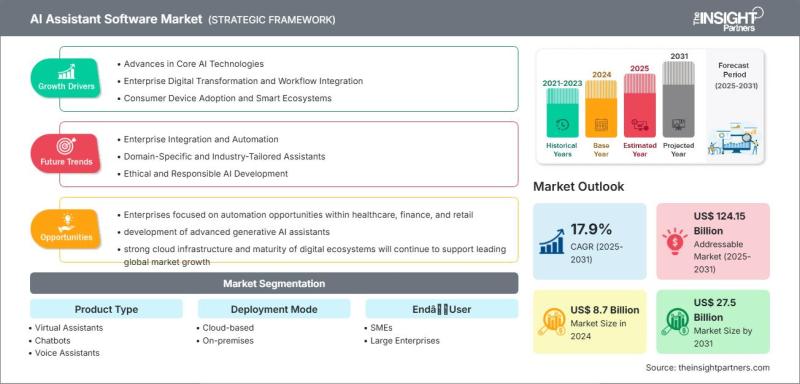 AI Assistant Software Market Analysis By Key Players Google LLC,