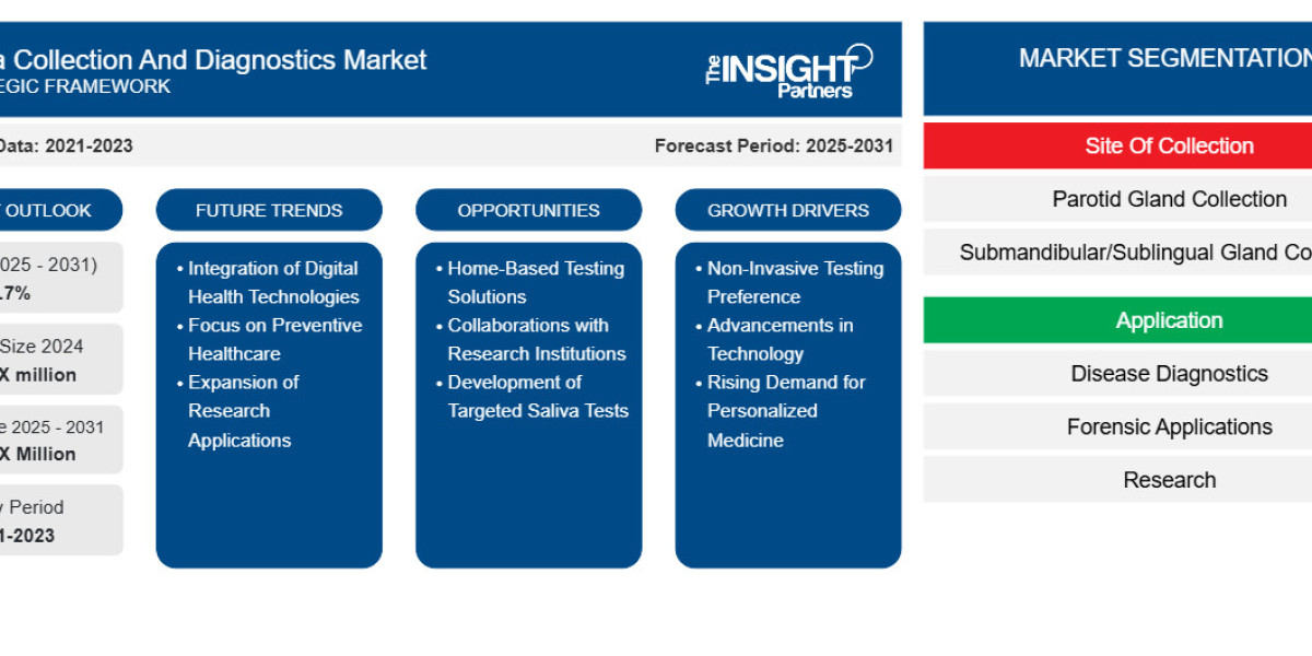 Saliva Collection and Diagnostics Market Analysis and Overview: Industry Size, Share, and Growth Forecast