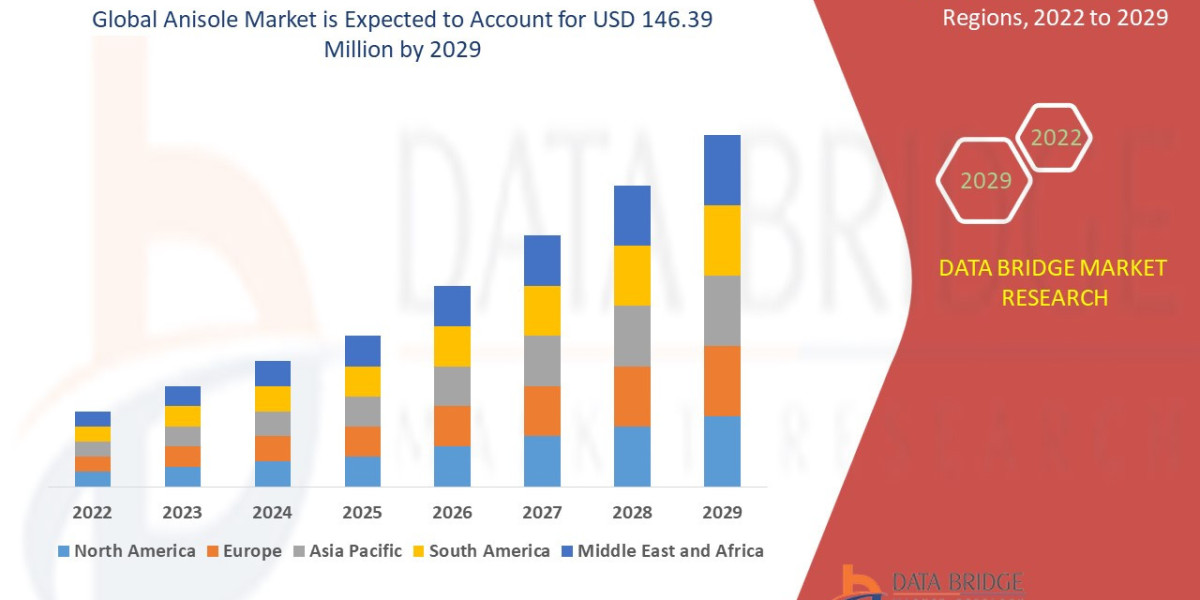 Anisole Market Report: Specialty Chemicals and Industrial Applications