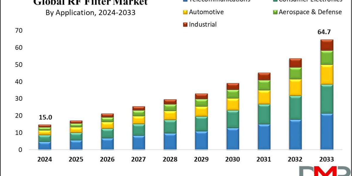 RF Filter Market Growth Outlook 2033: Data, Trends & Strategic Opportunities