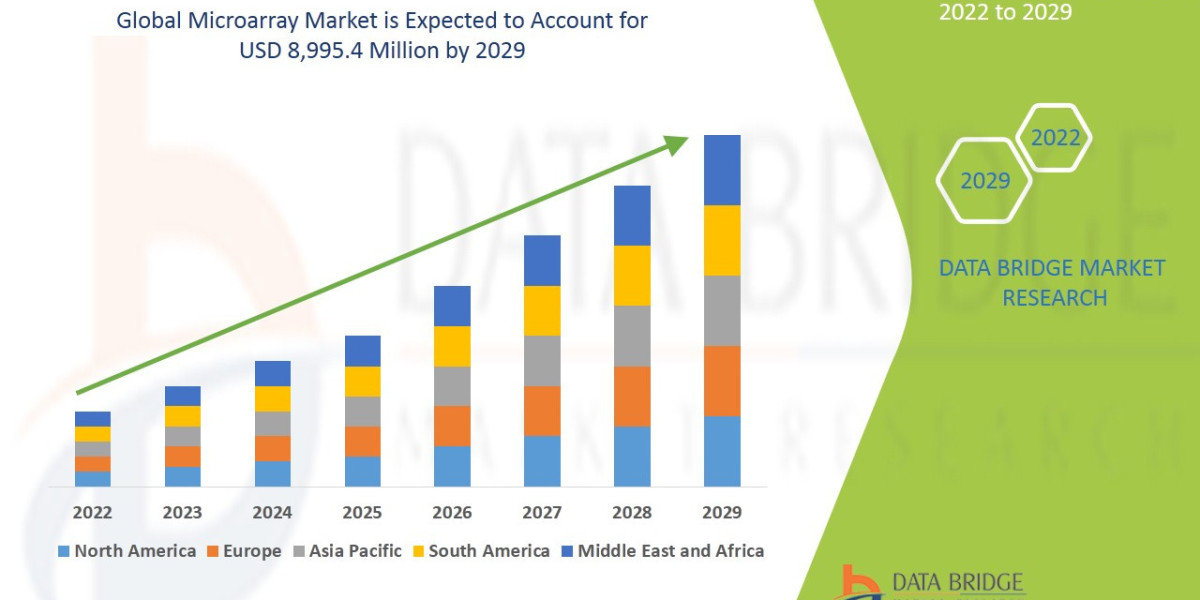 Microarray Market Comprehensive Industry Analysis with Size and Forecast Report