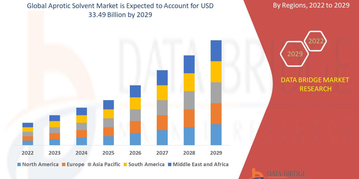 Aprotic Solvent Market Revenue, Market Share, Industry Drivers and Growth Opportunities