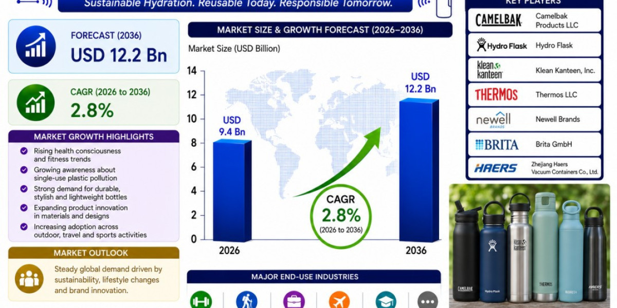 North America Reusable Water Bottle Market Highlights CamelBak Products LLC as Market Grows
