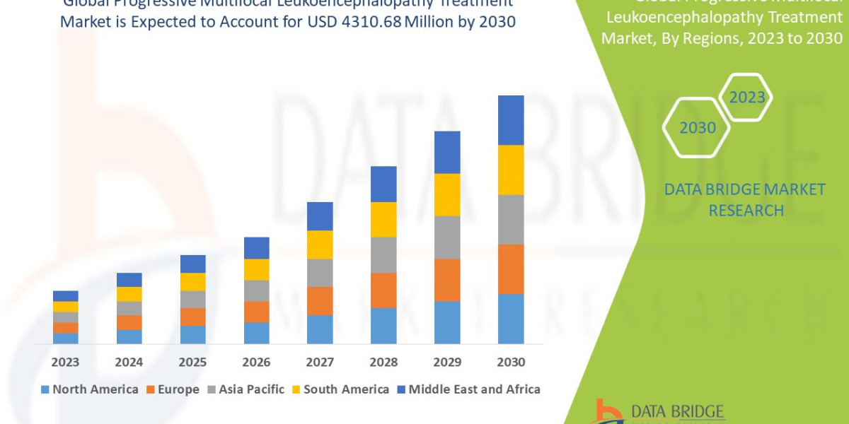 Progressive Multifocal Leukoencephalopathy Market Analysis and Outlook