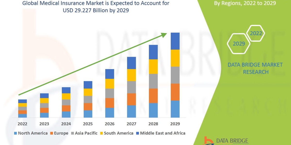 Medical Insurance Market Strategic Outlook, Industry Analysis and Business Opportunities