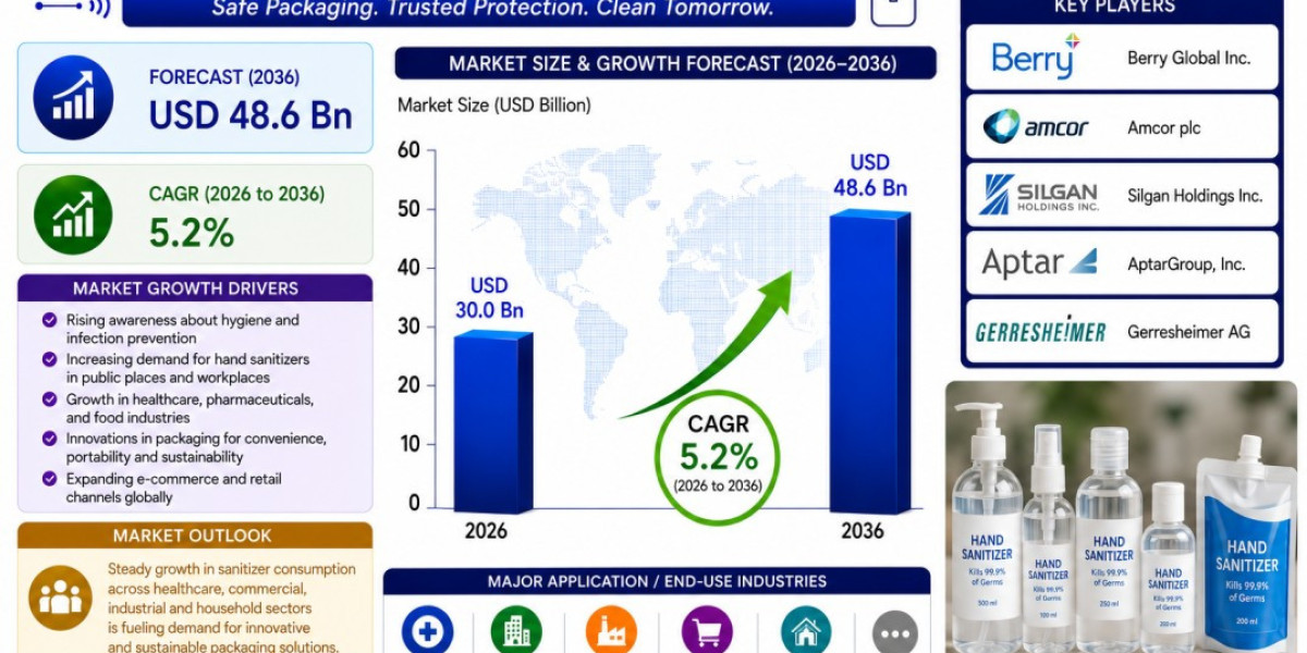 U.S. Sanitizer Packaging Market Moves Toward USD 48.6 Billion Driven by Recyclable PET and HDPE Polymers