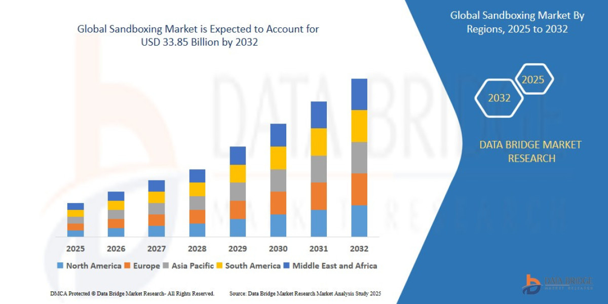 Sandboxing Market Size, Share, Trends Analysis and Forecast by 2032