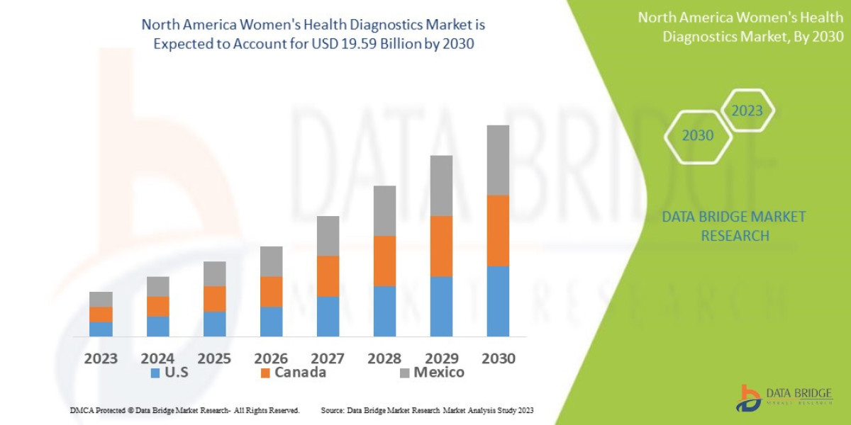 North America Women's Health Diagnostics Market Report: Early Detection Trends