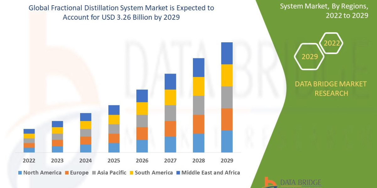 Fractional Distillation System Market Report Featuring Industry Growth, Revenue and Competitive Insights
