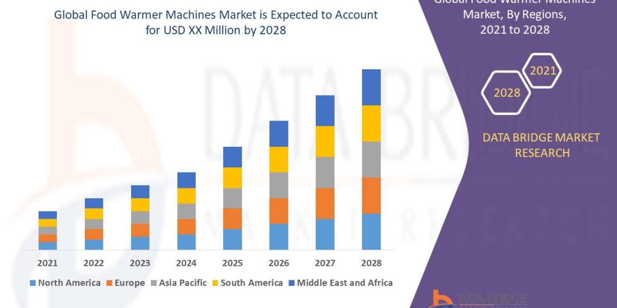 Food Warmer Machines Market Size, Share, Growth, Trends & Forecast Report, 2025–2032