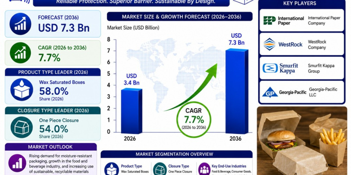USA Wax Boxes Market Highlights International Paper Company Amid 7.7% CAGR