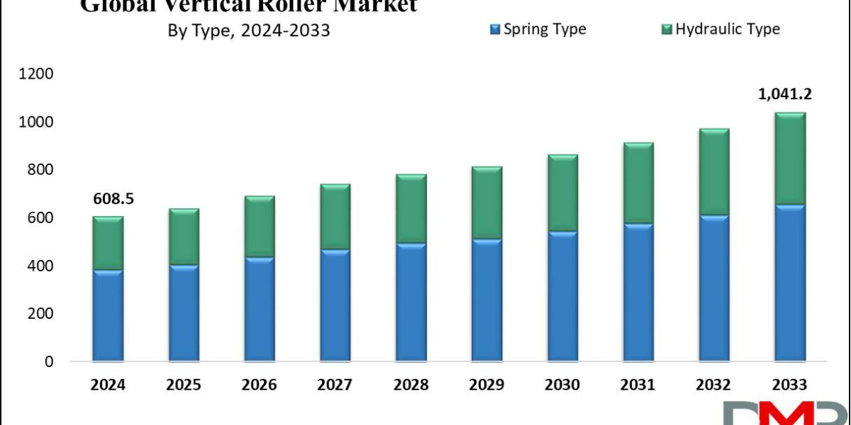 How Is the Vertical Roller Mill Market Changing Through 2033?
