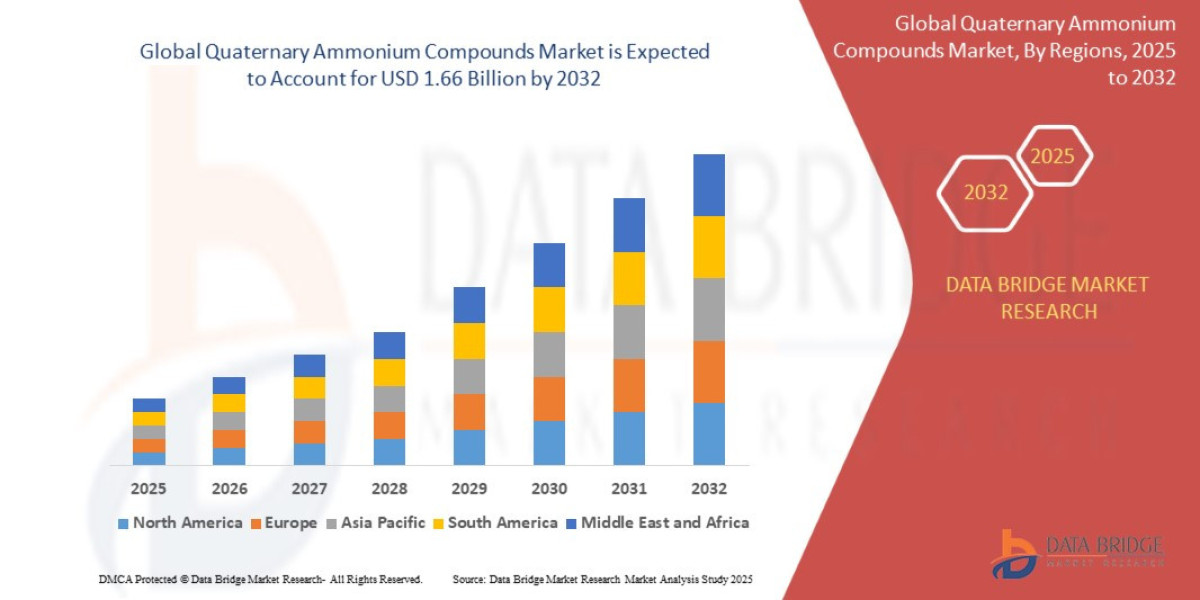 Quaternary Ammonium Compounds Market Business Opportunities, Revenue Trends and Future Forecast