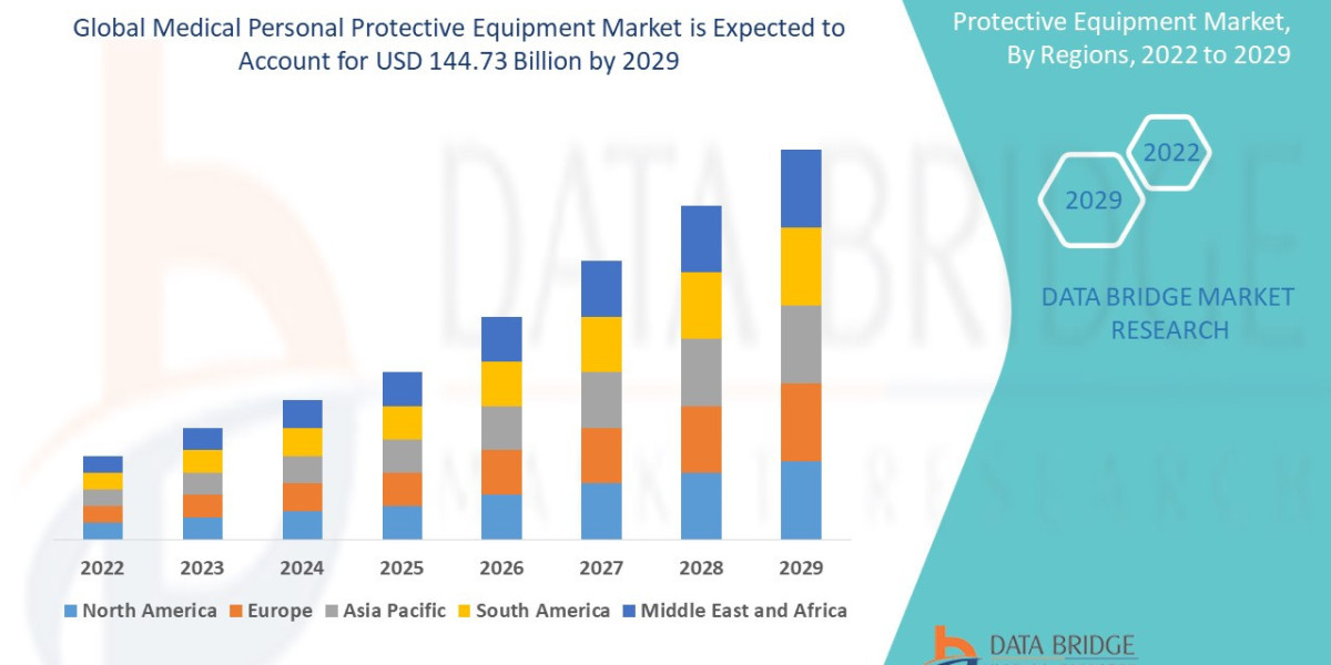 Medical Personal Protective Equipment Market Report Featuring Growth Trends and Competitive Analysis
