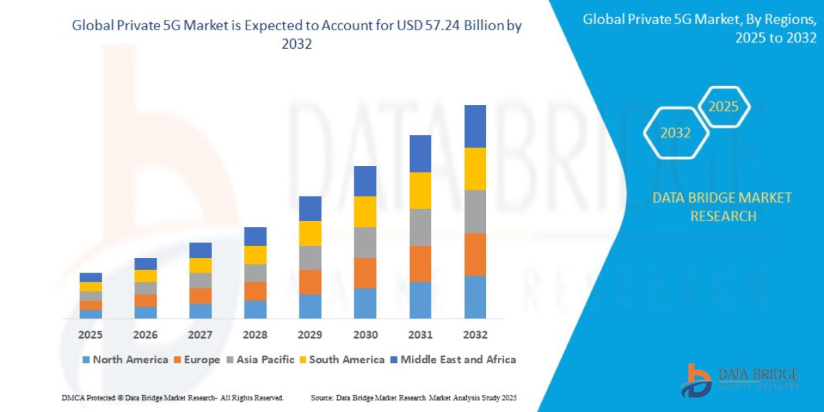 Private 5G Market Size, Trends Analysis and Forecast by 2032