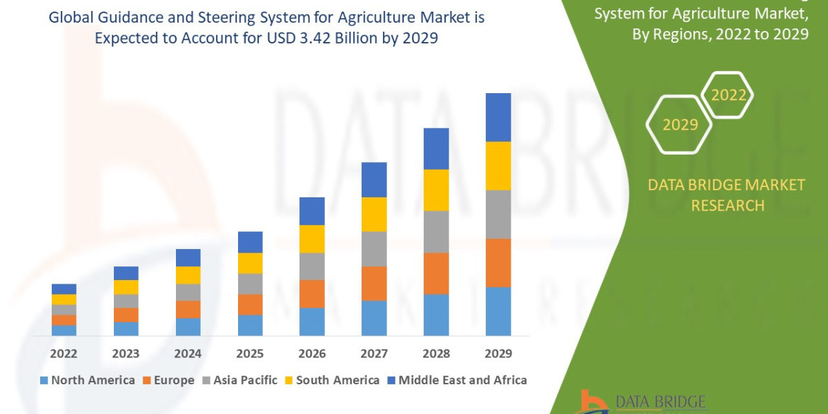 Guidance and Steering System for Agriculture Market Forecast by Product, Application, Technology and Region