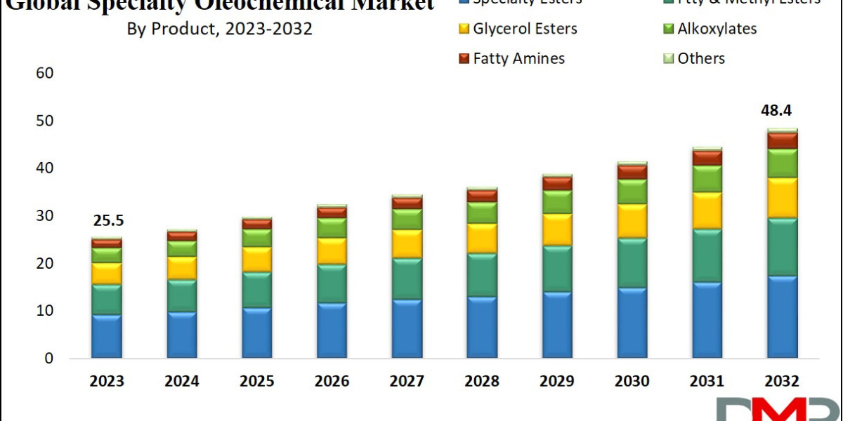 Specialty Oleochemical Market: Key Drivers, Trends and 2032 Outlook